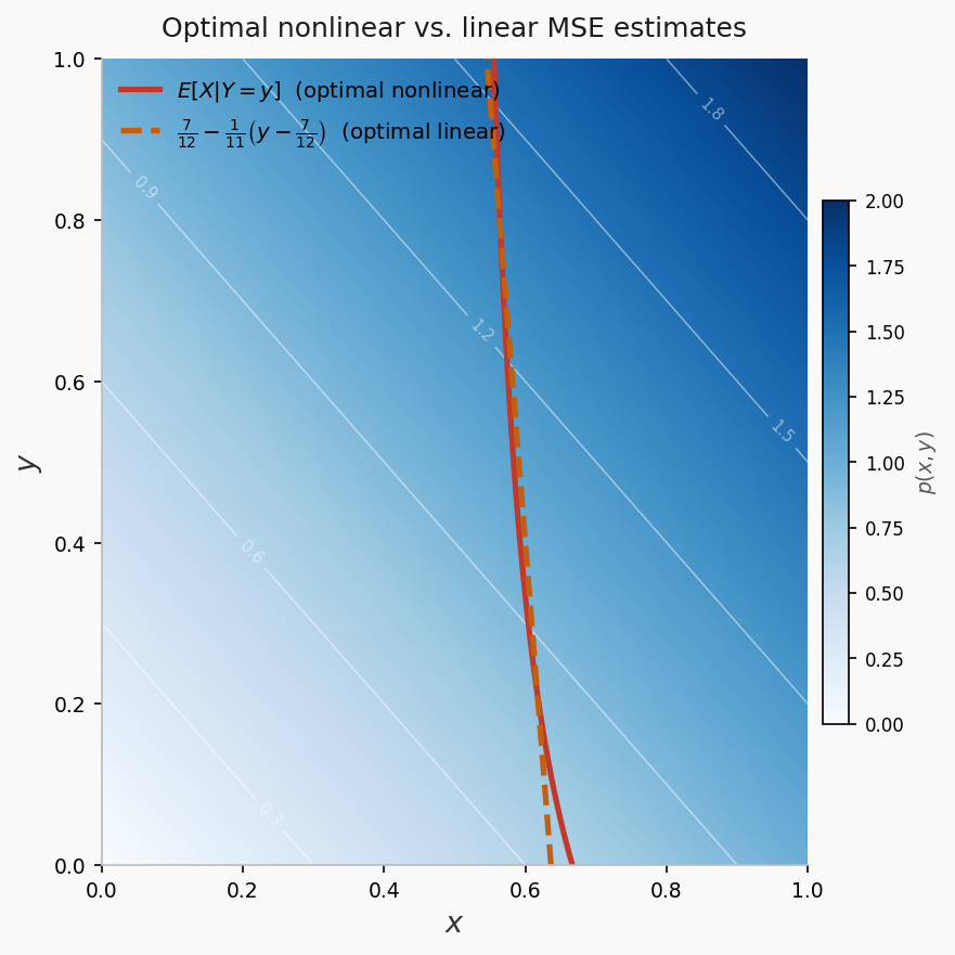 Comparison of conditional expectation and optimal linear estimate