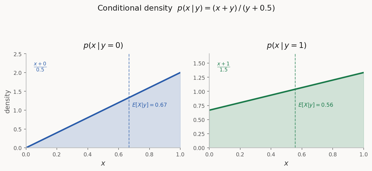 Conditional density for four values of y