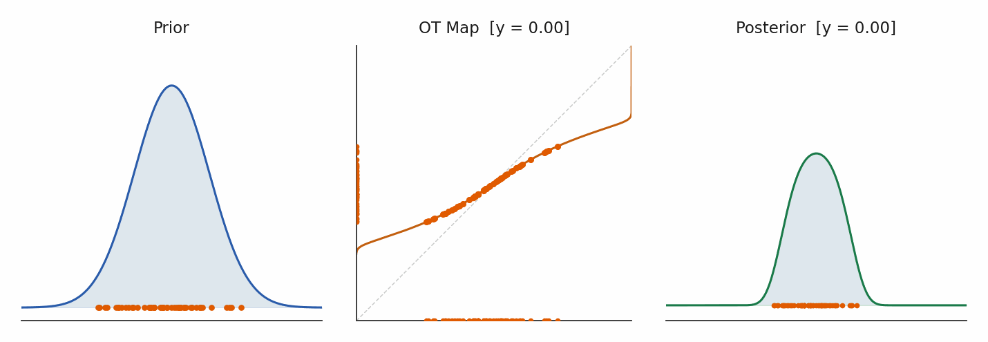 Optimal Transport–Based Nonlinear Filtering