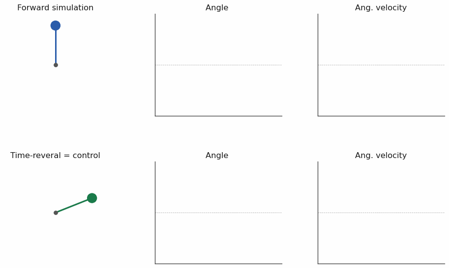 Interplay of Stochastic Control and Generative Models